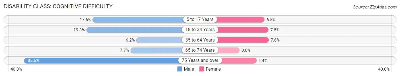 Disability in Zip Code 25387: <span>Cognitive Difficulty</span>