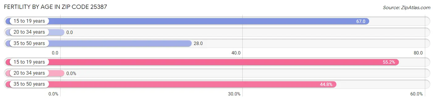 Female Fertility by Age in Zip Code 25387