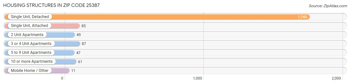 Housing Structures in Zip Code 25387