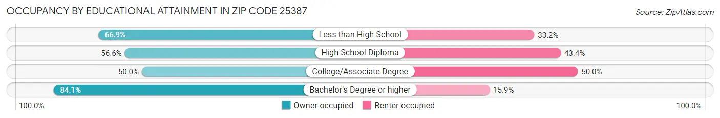 Occupancy by Educational Attainment in Zip Code 25387