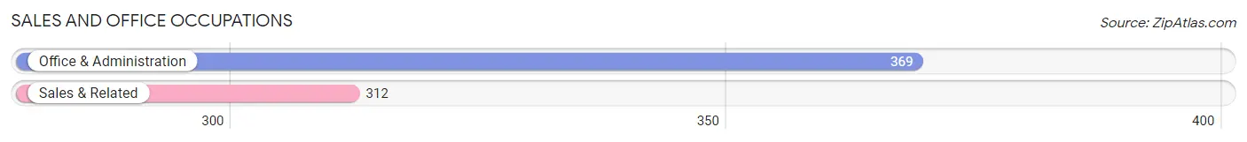 Sales and Office Occupations in Zip Code 25387