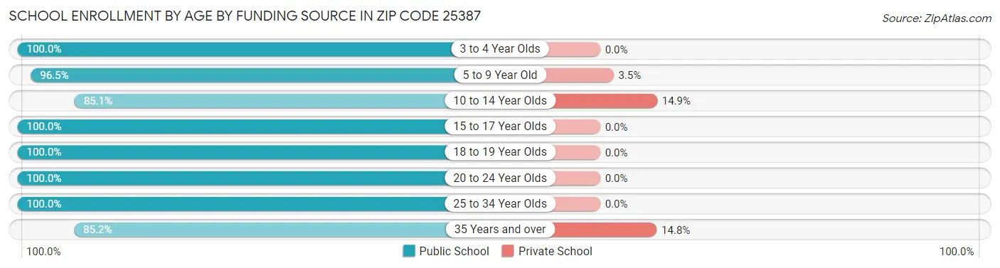 School Enrollment by Age by Funding Source in Zip Code 25387