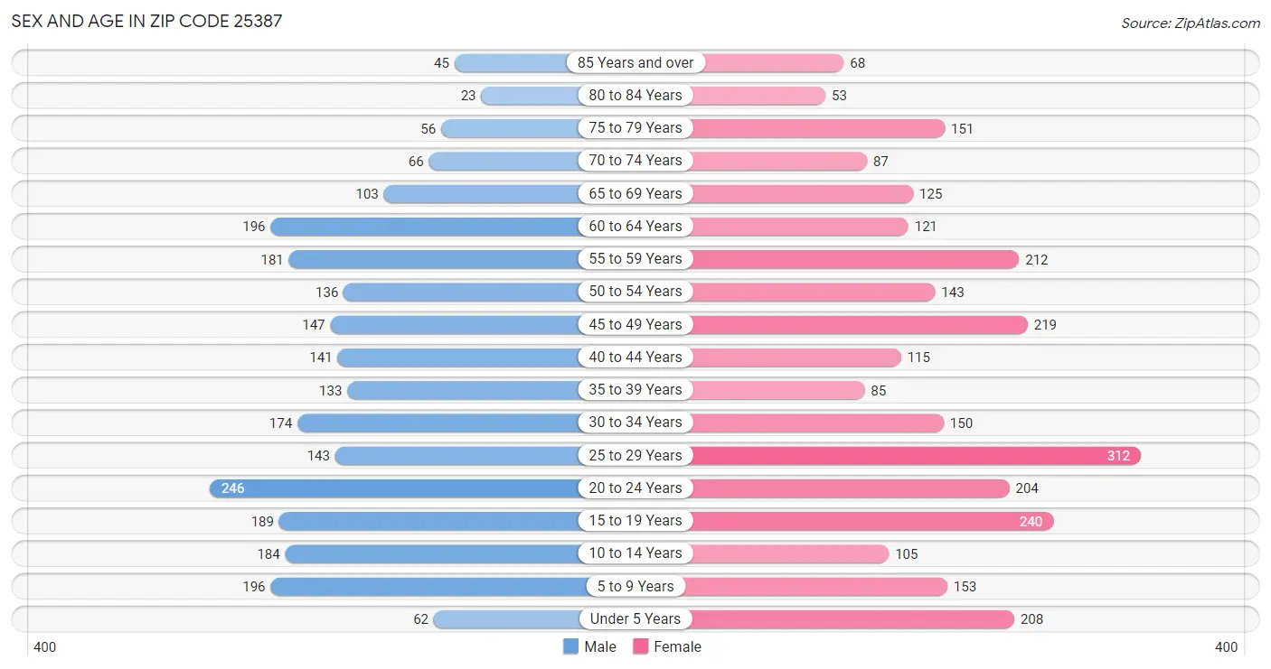 Sex and Age in Zip Code 25387