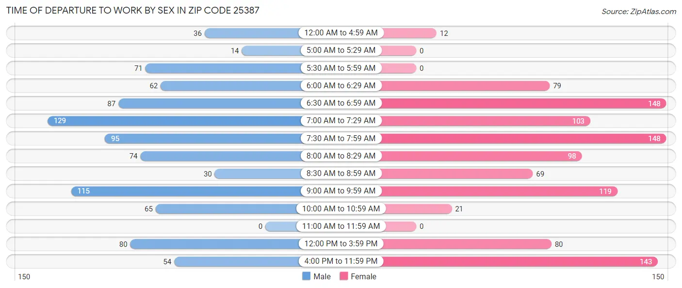 Time of Departure to Work by Sex in Zip Code 25387