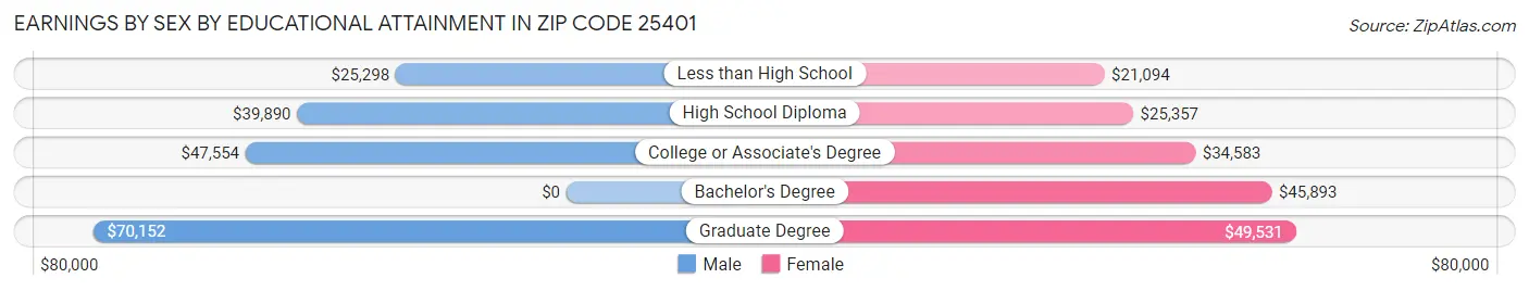 Earnings by Sex by Educational Attainment in Zip Code 25401