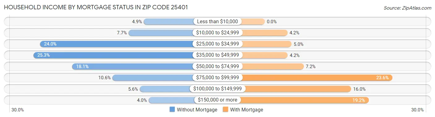 Household Income by Mortgage Status in Zip Code 25401