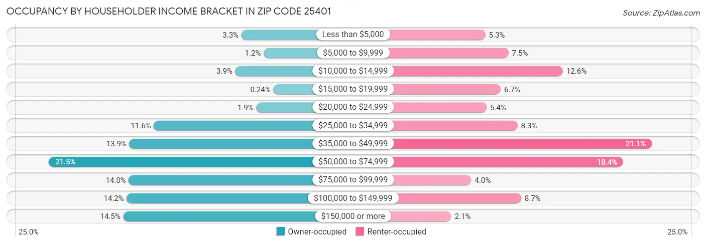 Occupancy by Householder Income Bracket in Zip Code 25401