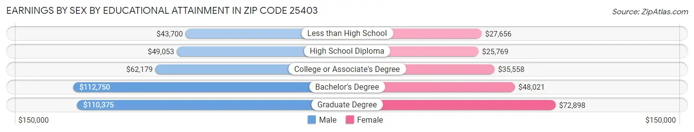 Earnings by Sex by Educational Attainment in Zip Code 25403