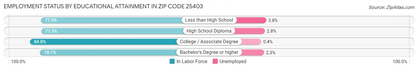 Employment Status by Educational Attainment in Zip Code 25403