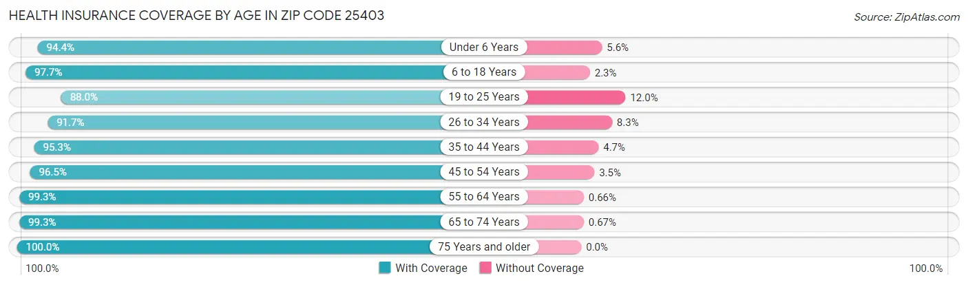 Health Insurance Coverage by Age in Zip Code 25403