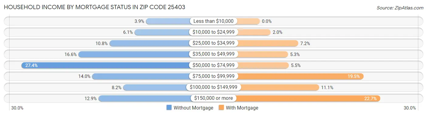 Household Income by Mortgage Status in Zip Code 25403