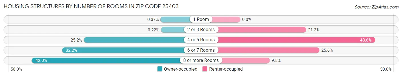 Housing Structures by Number of Rooms in Zip Code 25403