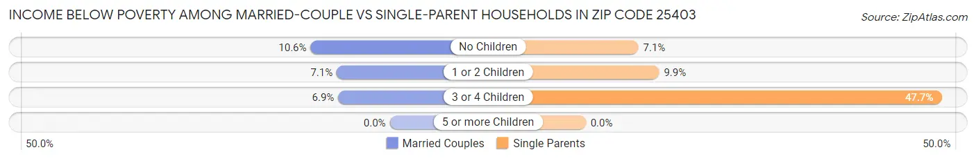 Income Below Poverty Among Married-Couple vs Single-Parent Households in Zip Code 25403