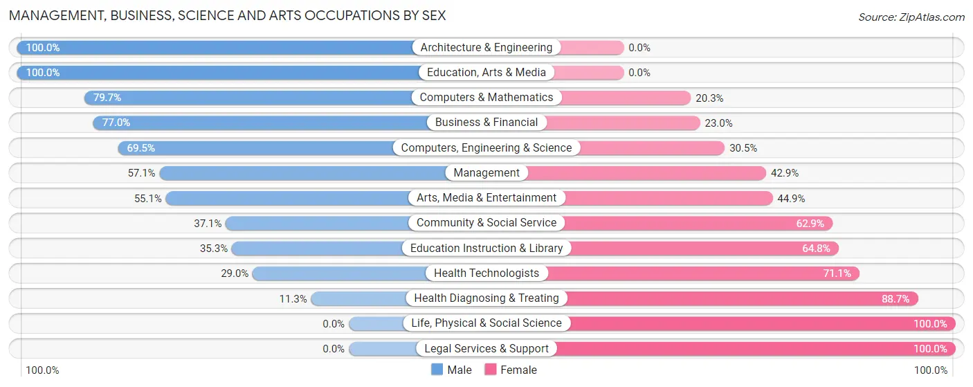 Management, Business, Science and Arts Occupations by Sex in Zip Code 25403
