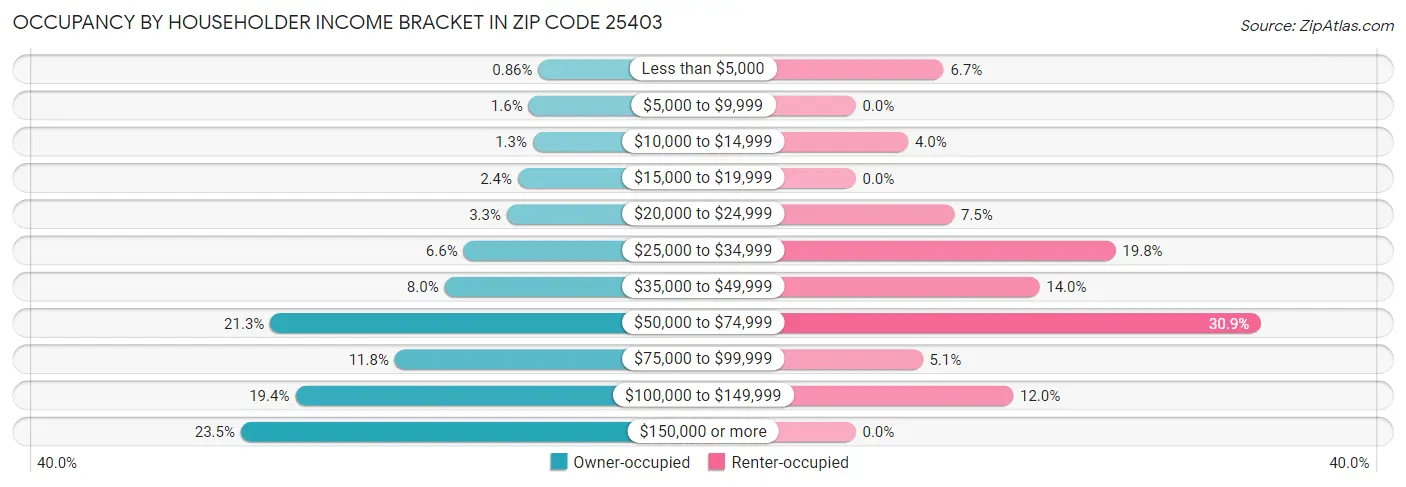 Occupancy by Householder Income Bracket in Zip Code 25403