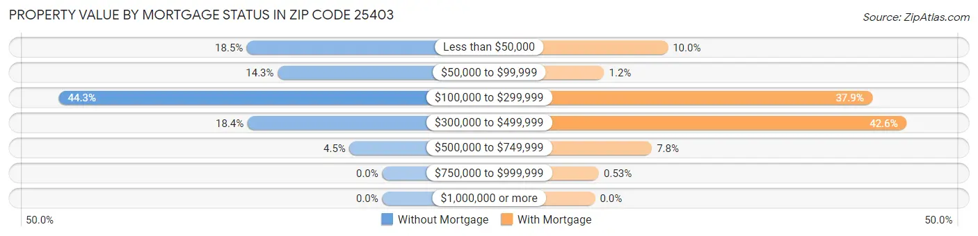 Property Value by Mortgage Status in Zip Code 25403