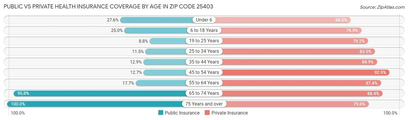 Public vs Private Health Insurance Coverage by Age in Zip Code 25403