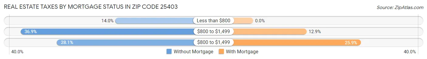 Real Estate Taxes by Mortgage Status in Zip Code 25403