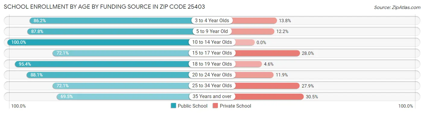 School Enrollment by Age by Funding Source in Zip Code 25403