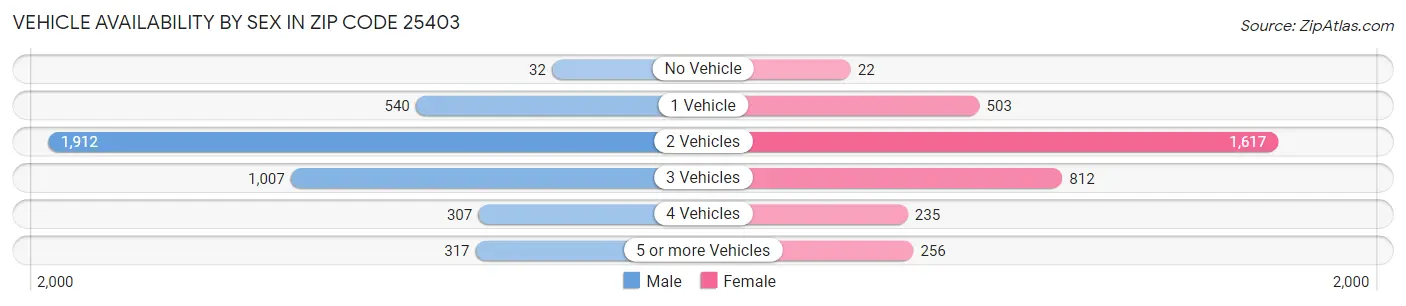Vehicle Availability by Sex in Zip Code 25403
