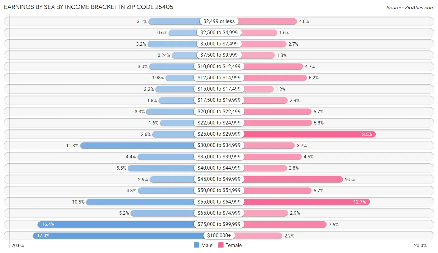 Earnings by Sex by Income Bracket in Zip Code 25405