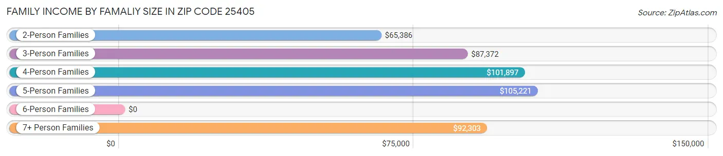 Family Income by Famaliy Size in Zip Code 25405