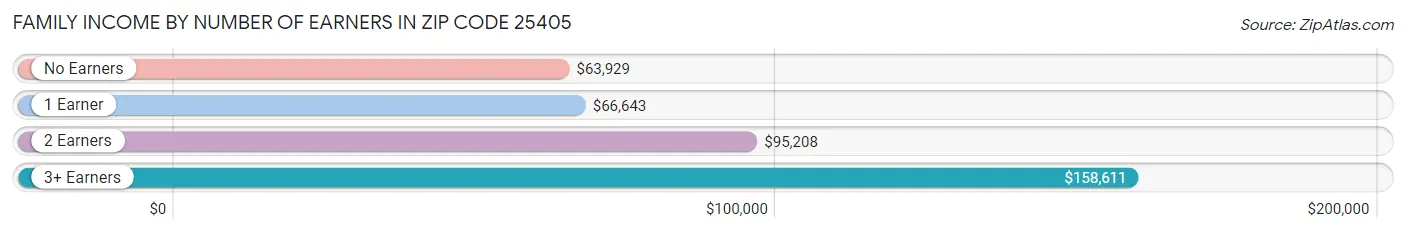 Family Income by Number of Earners in Zip Code 25405