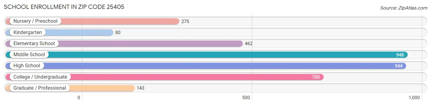 School Enrollment in Zip Code 25405