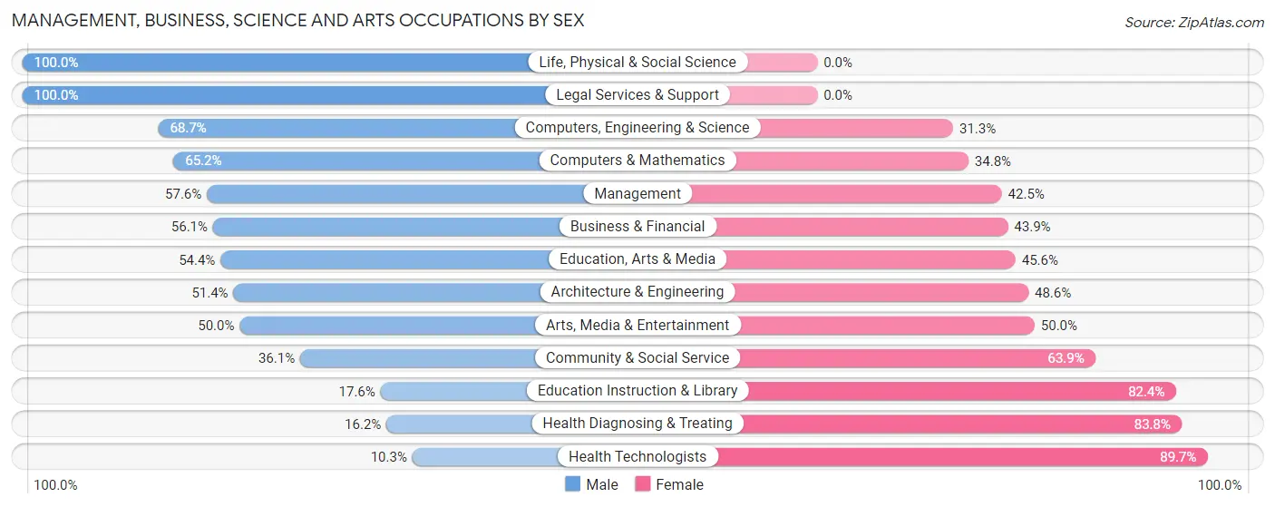 Management, Business, Science and Arts Occupations by Sex in Zip Code 25413
