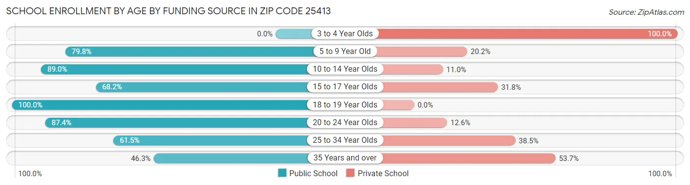 School Enrollment by Age by Funding Source in Zip Code 25413