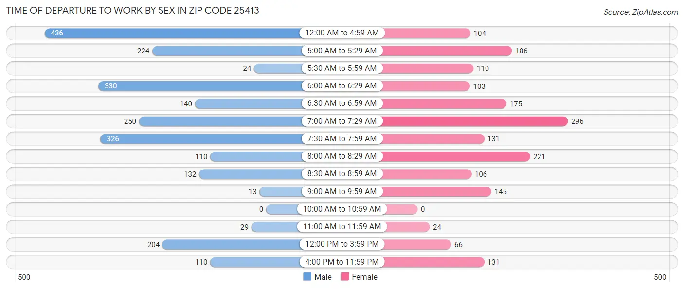 Time of Departure to Work by Sex in Zip Code 25413