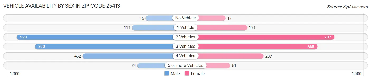 Vehicle Availability by Sex in Zip Code 25413