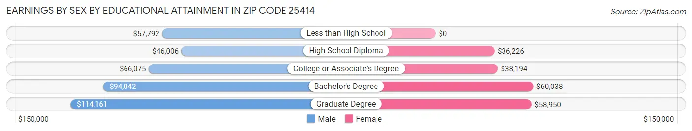 Earnings by Sex by Educational Attainment in Zip Code 25414