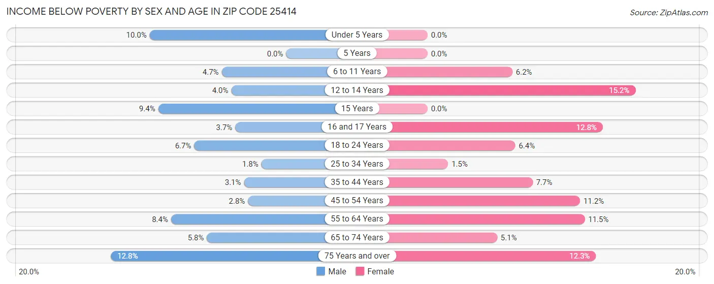 Income Below Poverty by Sex and Age in Zip Code 25414