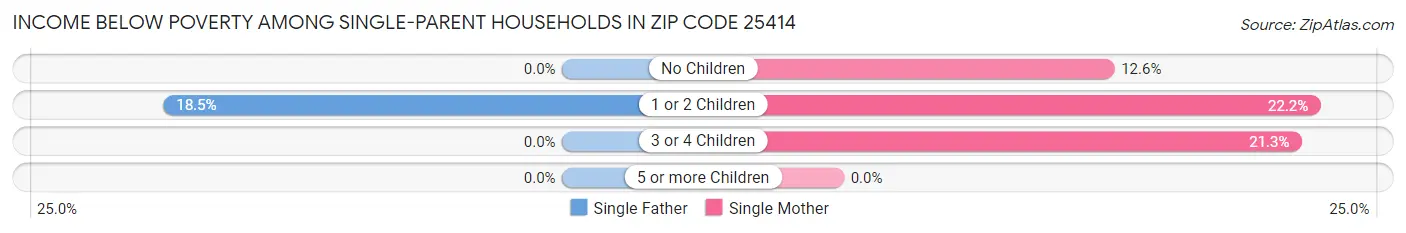 Income Below Poverty Among Single-Parent Households in Zip Code 25414