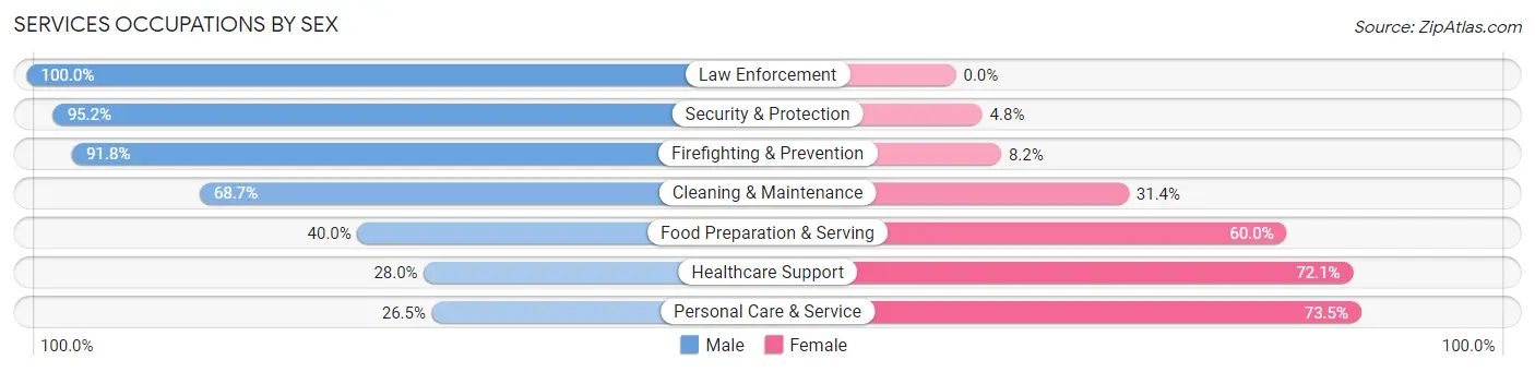 Services Occupations by Sex in Zip Code 25414