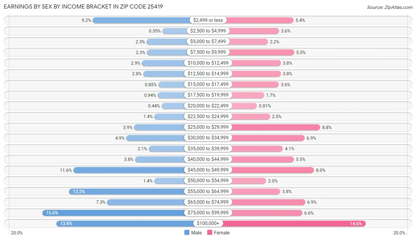 Earnings by Sex by Income Bracket in Zip Code 25419