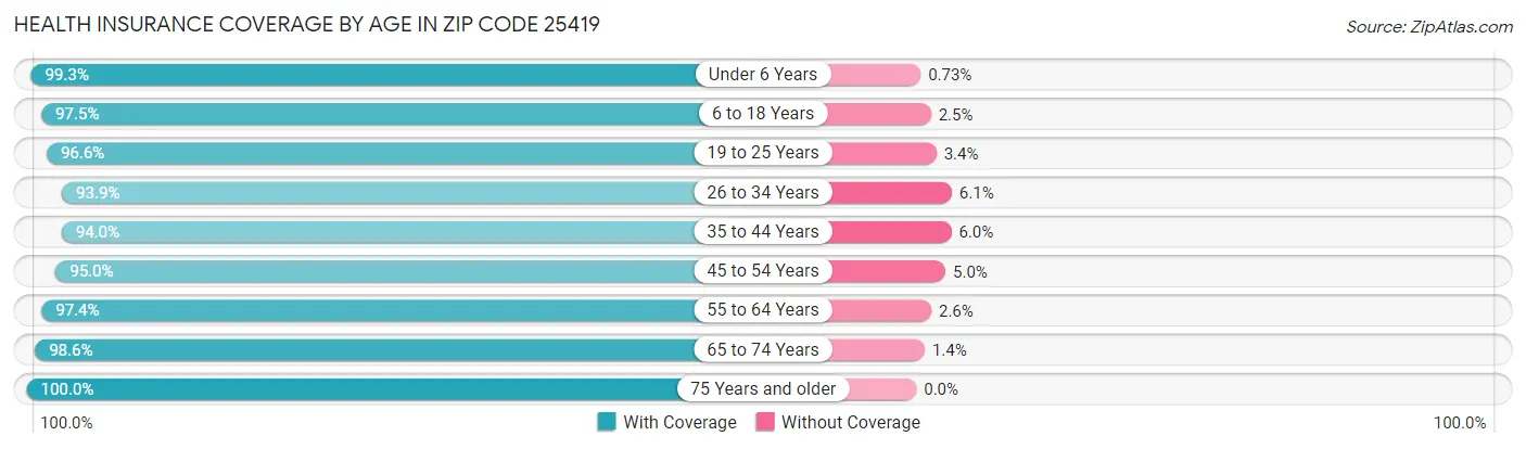 Health Insurance Coverage by Age in Zip Code 25419