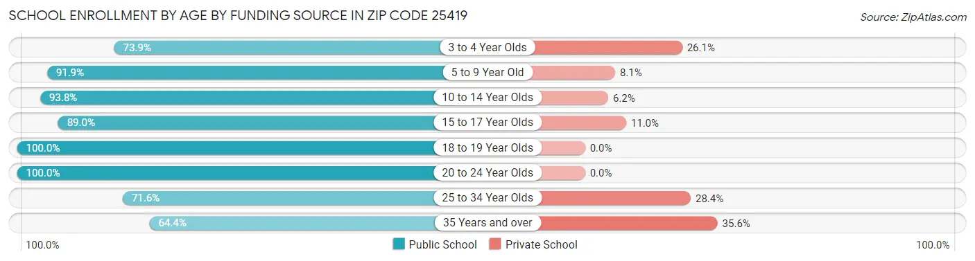 School Enrollment by Age by Funding Source in Zip Code 25419