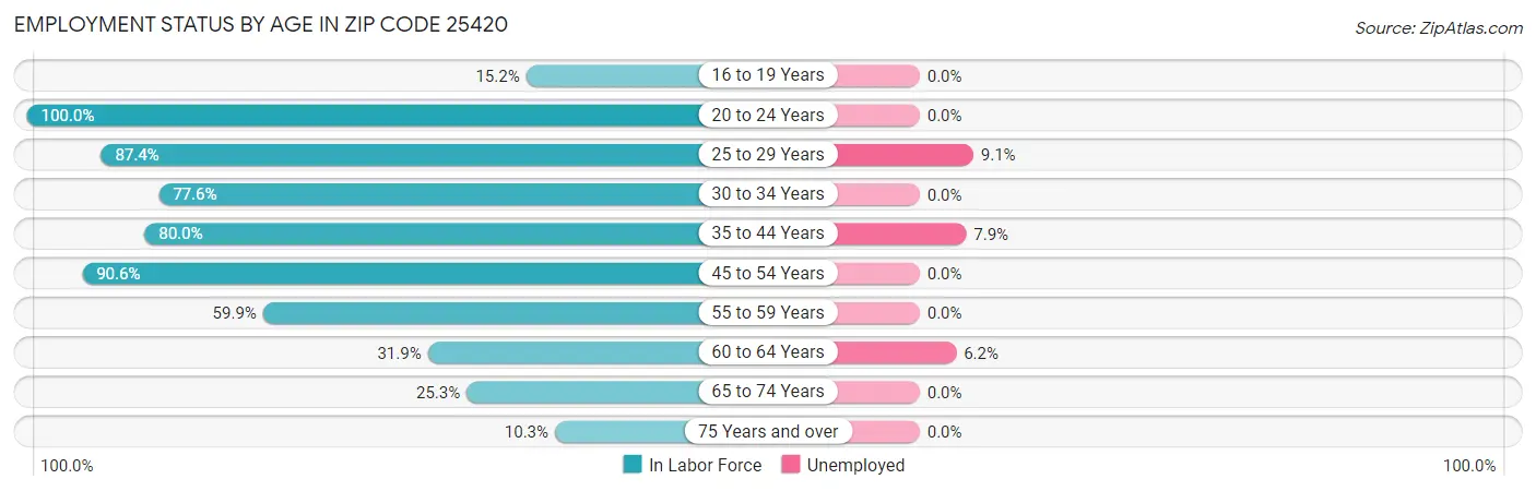 Employment Status by Age in Zip Code 25420