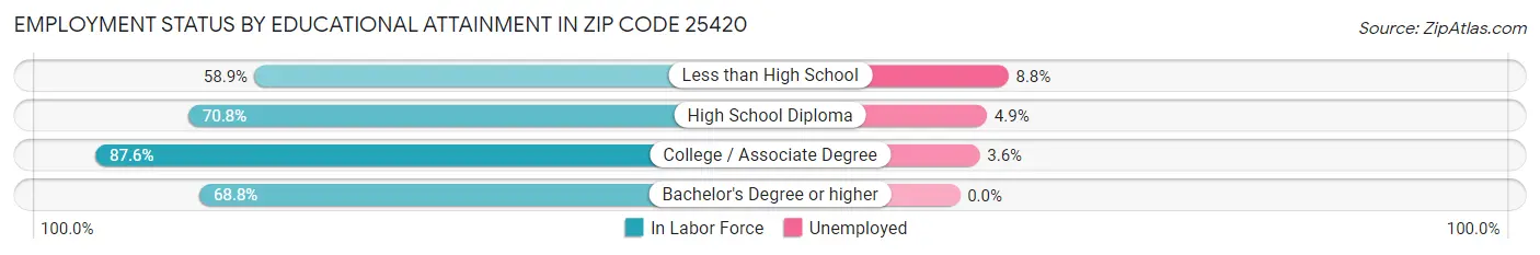 Employment Status by Educational Attainment in Zip Code 25420