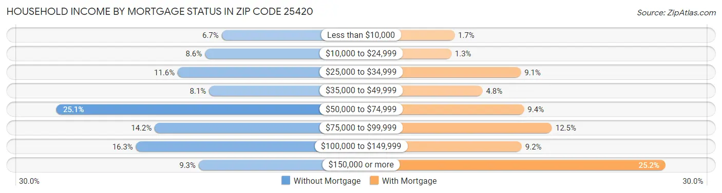 Household Income by Mortgage Status in Zip Code 25420
