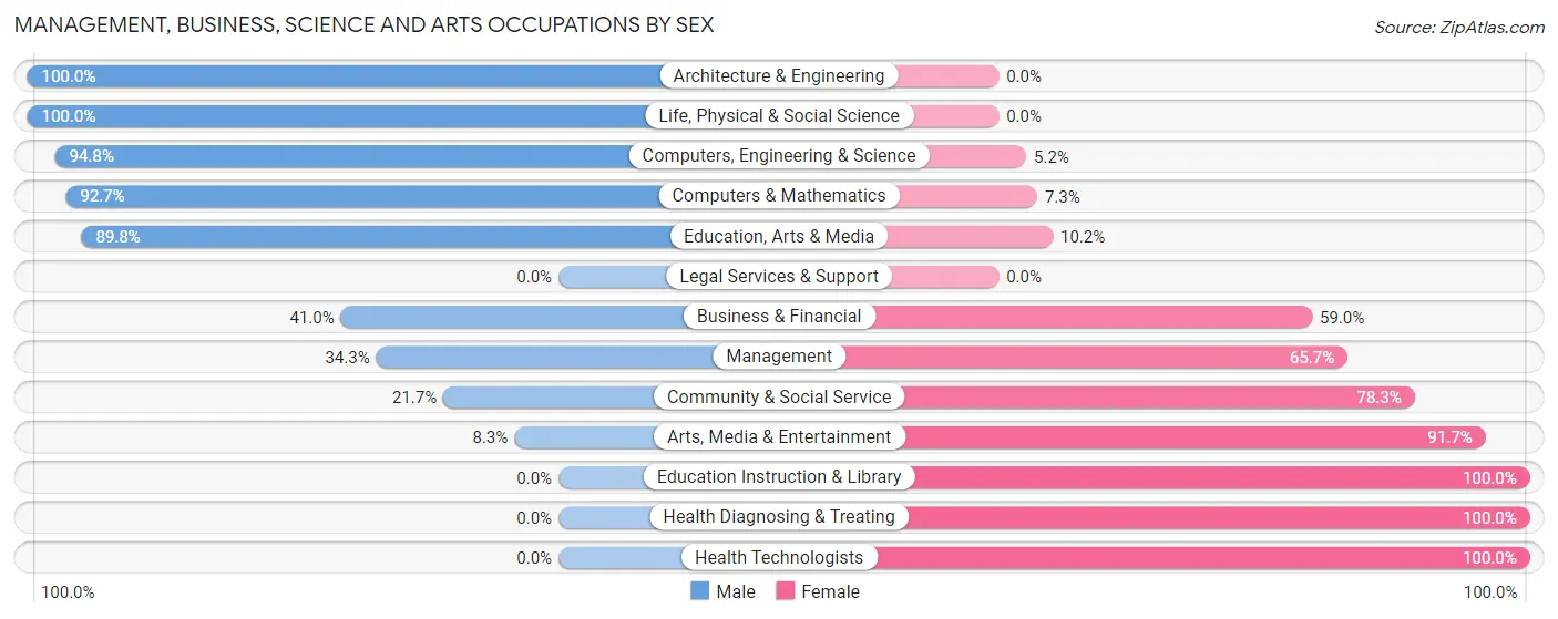 Management, Business, Science and Arts Occupations by Sex in Zip Code 25420