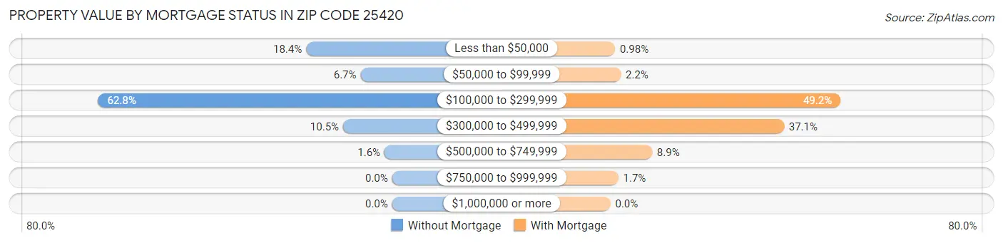Property Value by Mortgage Status in Zip Code 25420