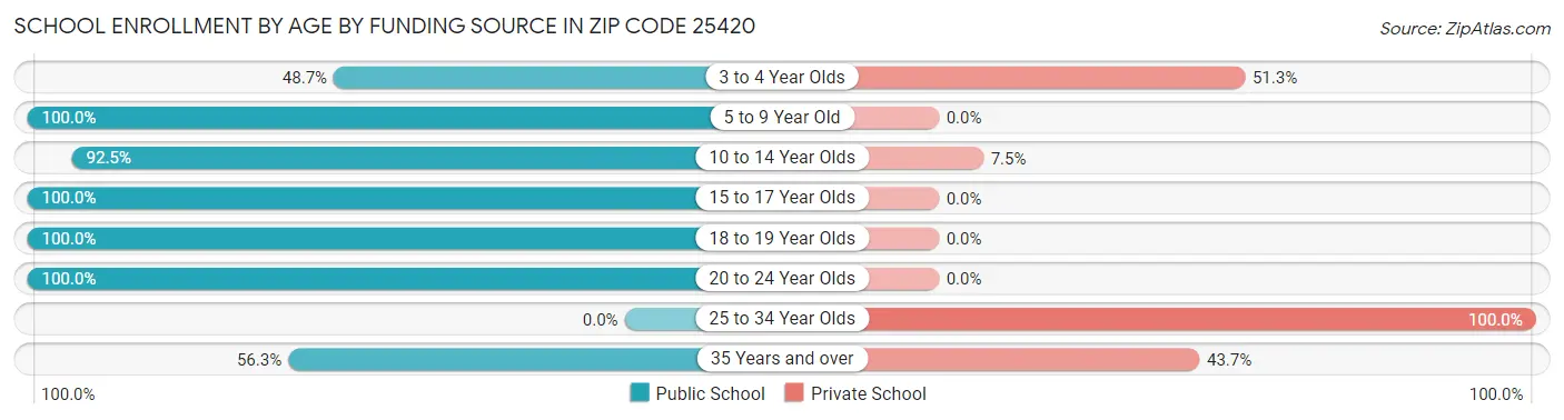 School Enrollment by Age by Funding Source in Zip Code 25420