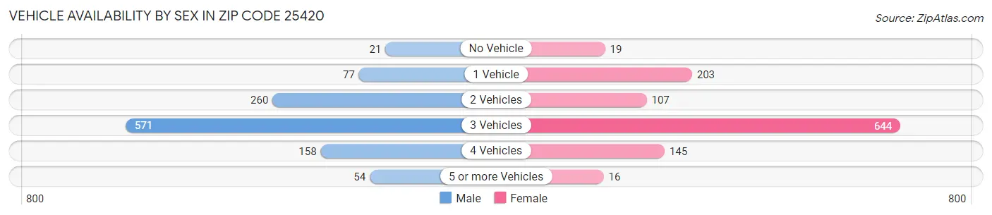 Vehicle Availability by Sex in Zip Code 25420