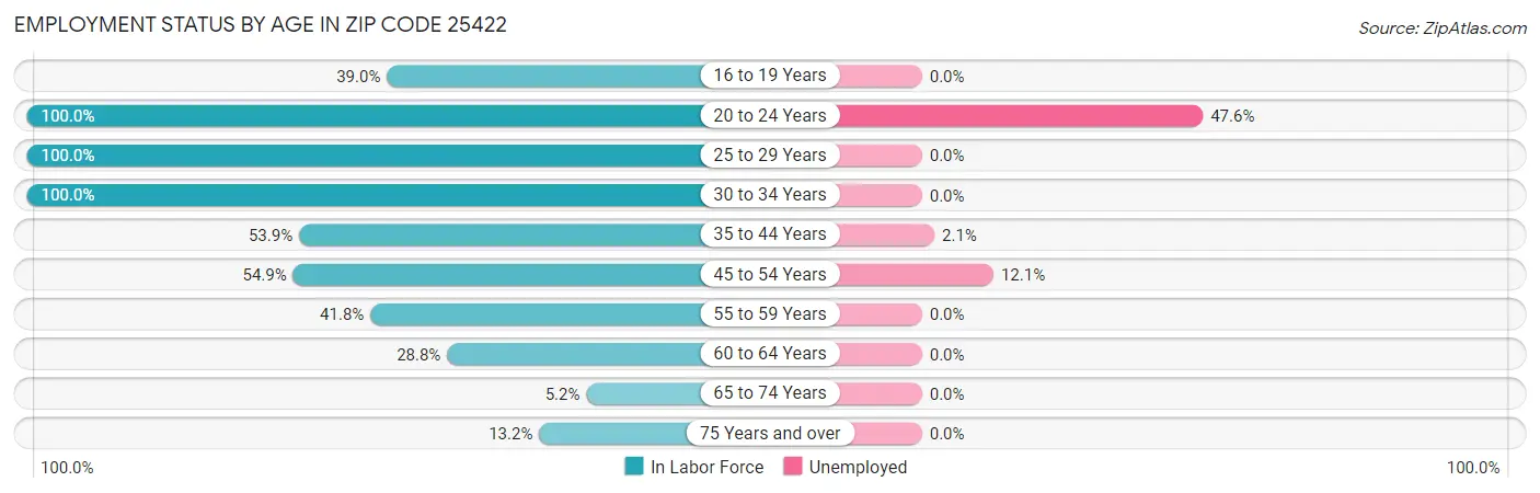Employment Status by Age in Zip Code 25422