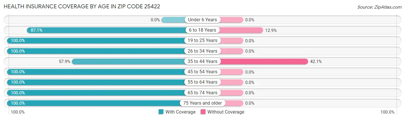 Health Insurance Coverage by Age in Zip Code 25422