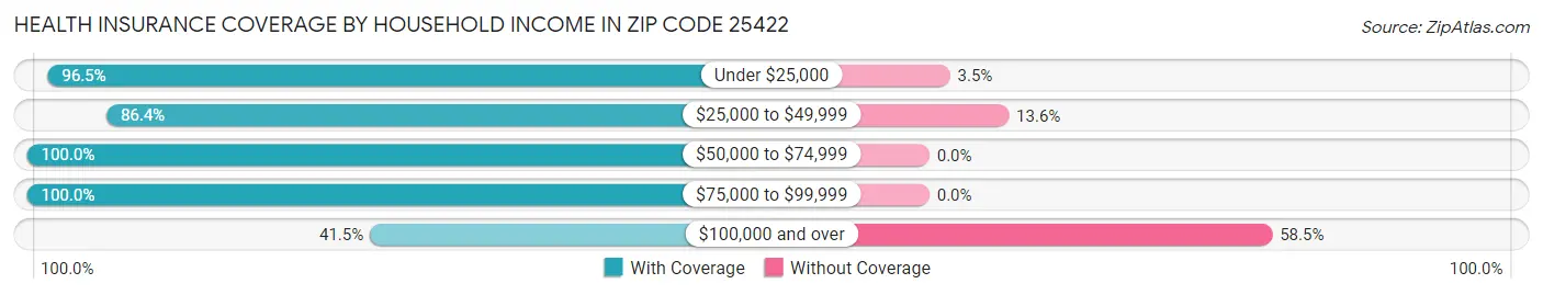 Health Insurance Coverage by Household Income in Zip Code 25422