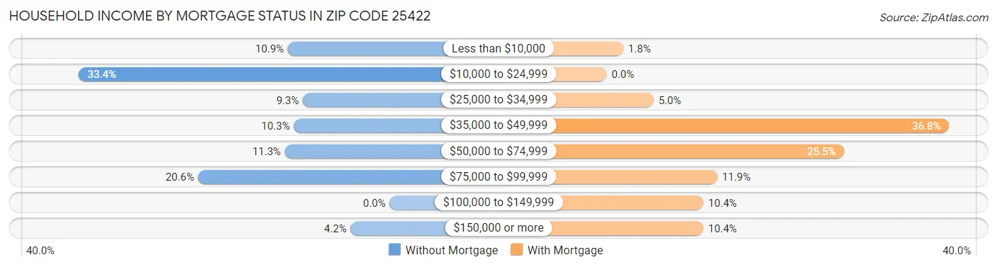 Household Income by Mortgage Status in Zip Code 25422